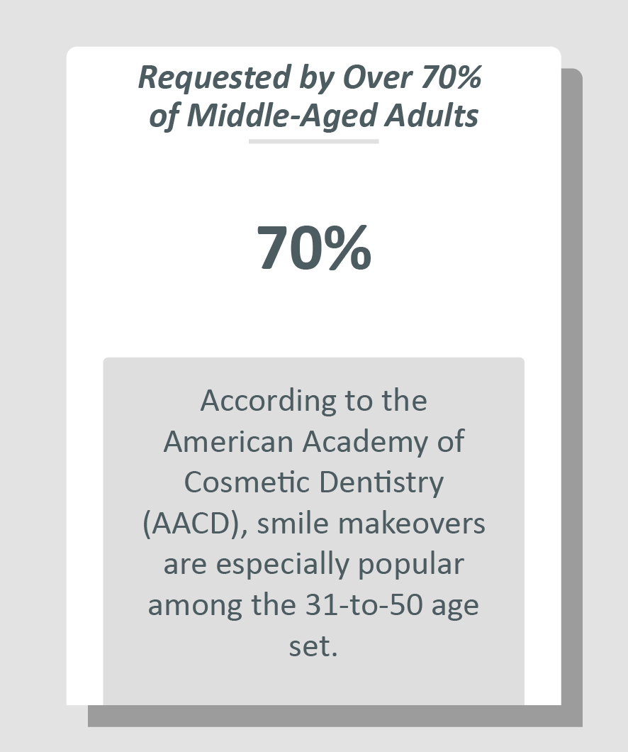 Smile makeover infographic: According to the American Academy of Cosmetic Dentistry (AACD), smile makeovers are especially popular among the 31-to-50 age set.